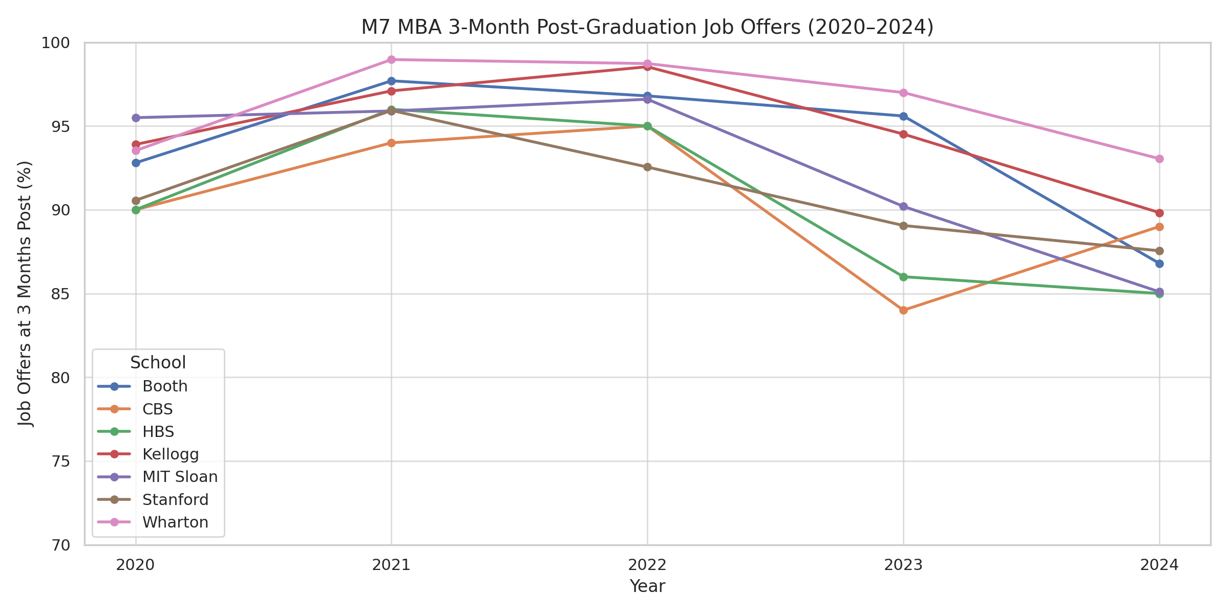 M7 Three-Month Job Offers 2020–2024