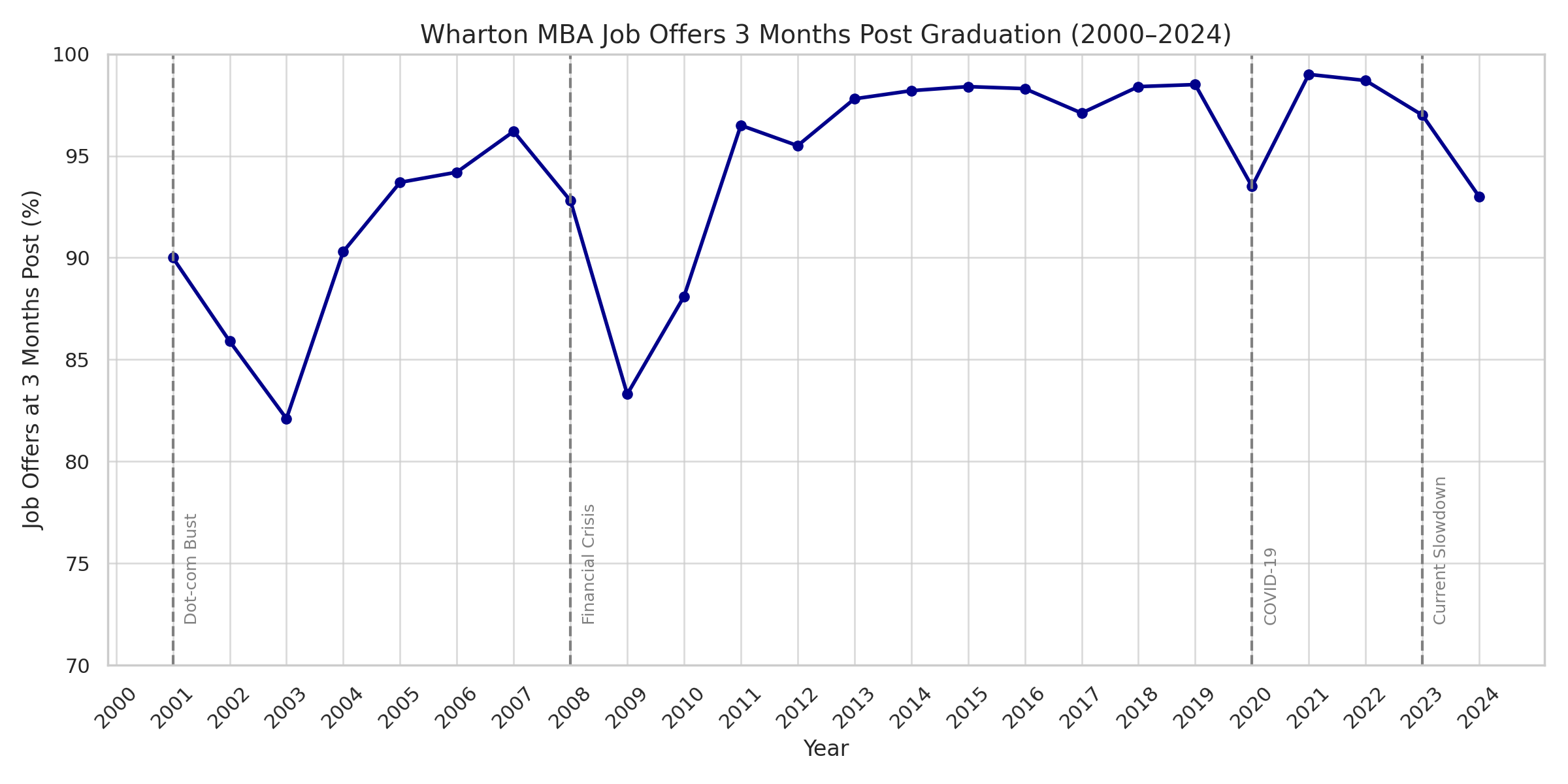 Wharton Three-Month Job Offers 2000–2024